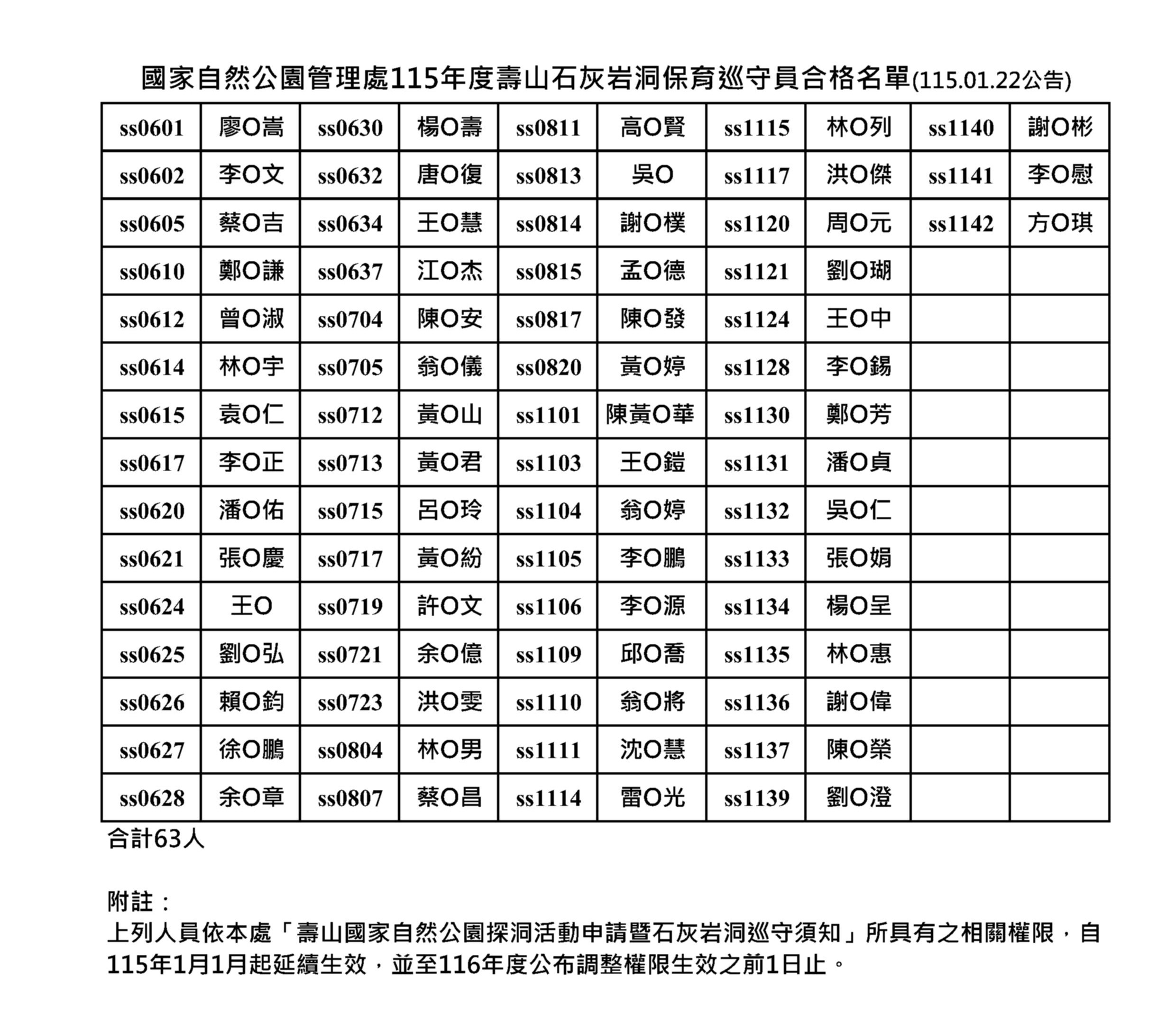 國家自然公園管理處115年度壽山石灰岩洞保育巡守員名單